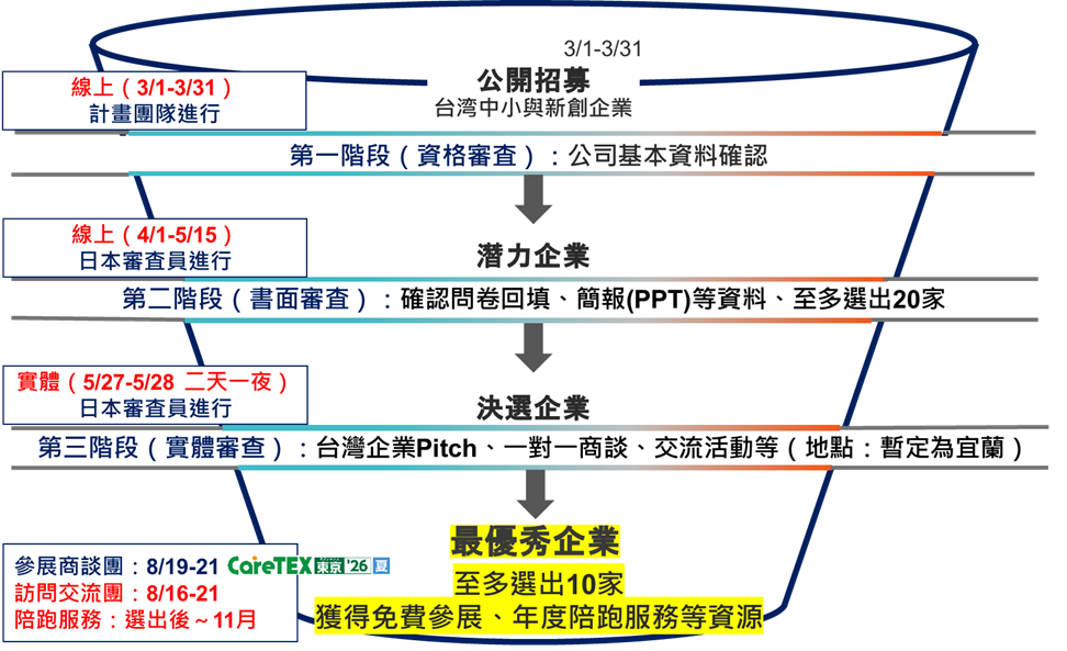 臺日中小健康照護評選會